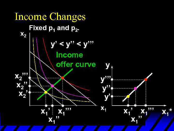 Income Changes Fixed p 1 and p 2. y’ < y’’’ Income offer curve