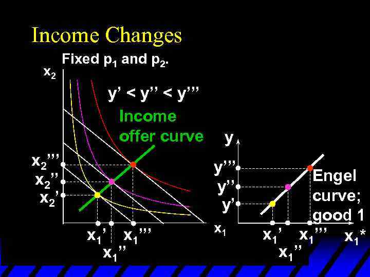 Income Changes Fixed p 1 and p 2. y’ < y’’’ Income offer curve