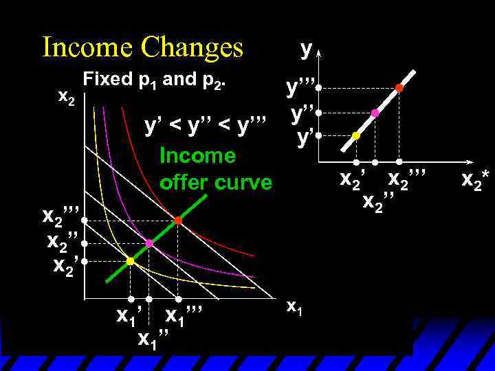 Income Changes y Fixed p 1 and p 2. y’’’ y’ < y’’’ y’