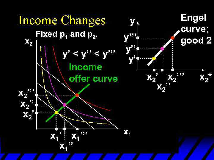 Income Changes Fixed p 1 and p 2. y y’’’ y’ < y’’’ y’