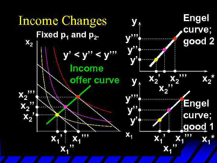 Income Changes y Fixed p 1 and p 2. y’’’ y’ < y’’’ y’