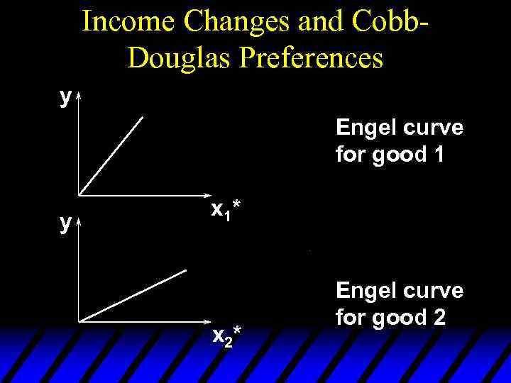 Income Changes and Cobb. Douglas Preferences y Engel curve for good 1 y x