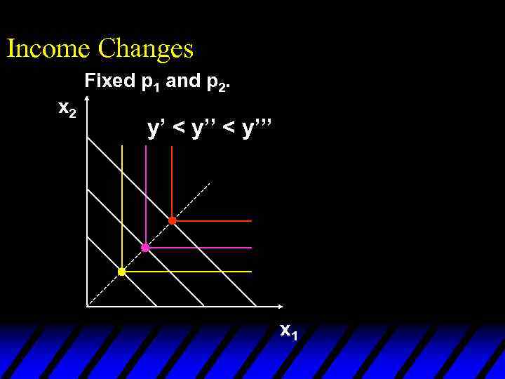 Income Changes Fixed p 1 and p 2. x 2 y’ < y’’’ x