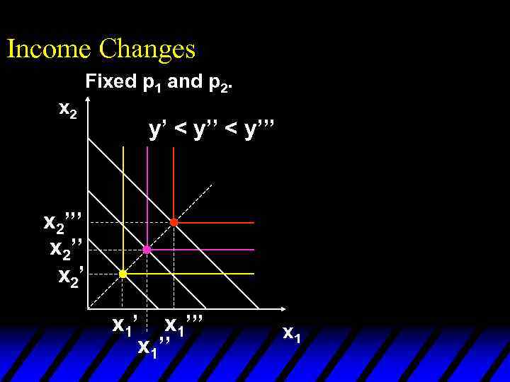 Income Changes Fixed p 1 and p 2. x 2 y’ < y’’’ x