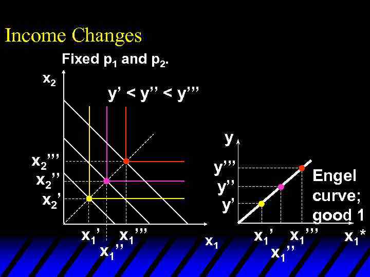 Income Changes Fixed p 1 and p 2. x 2 y’ < y’’’ y