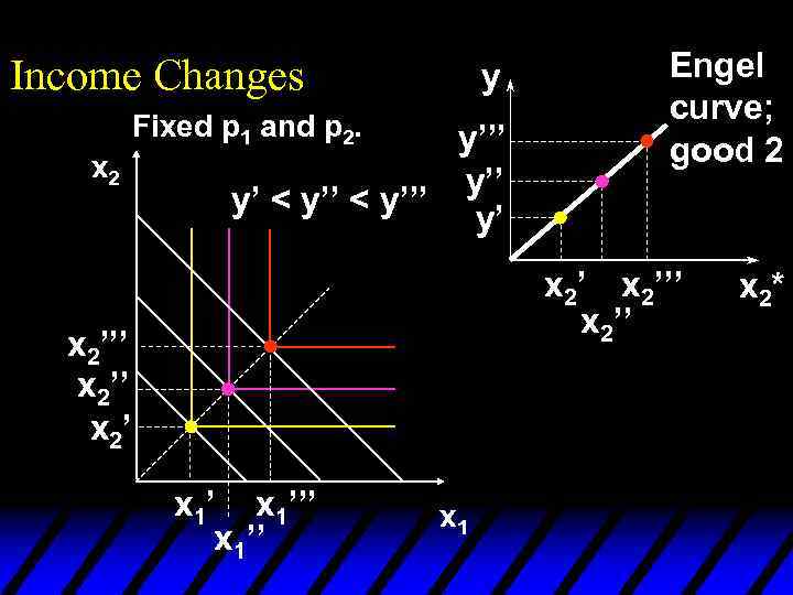 Income Changes y Fixed p 1 and p 2. x 2 y’’’ y’ <