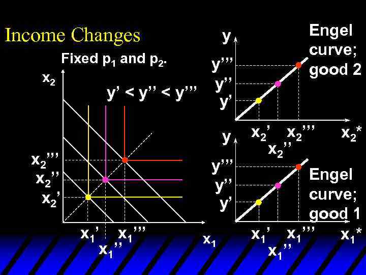 Income Changes y Fixed p 1 and p 2. x 2 y’’’ y’ <