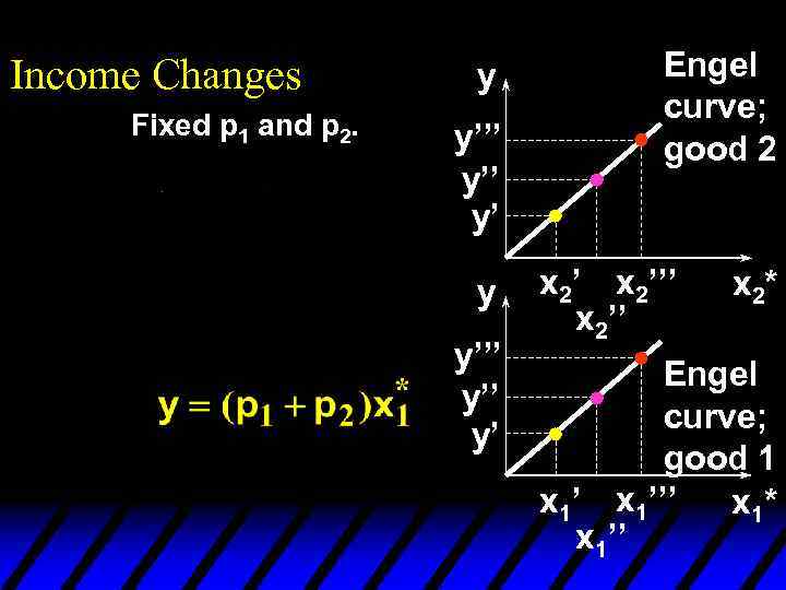 Income Changes Fixed p 1 and p 2. y y’’’ y’’ y’ Engel curve;