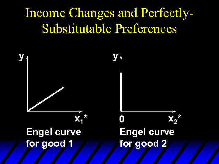 Income Changes and Perfectly. Substitutable Preferences y y x 1* Engel curve for good