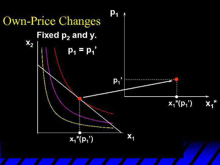 Own-Price Changes p 1 Fixed p 2 and y. p 1 = p 1’