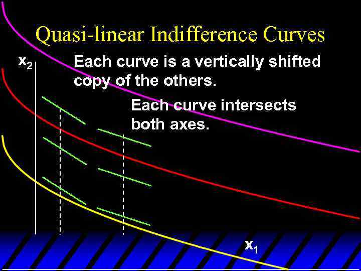 Quasi-linear Indifference Curves x 2 Each curve is a vertically shifted copy of the