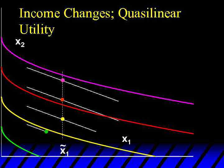 Income Changes; Quasilinear Utility x 2 ~ x 1 