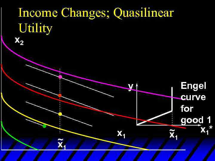 Income Changes; Quasilinear Utility x 2 y ~ x 1 Engel curve for good