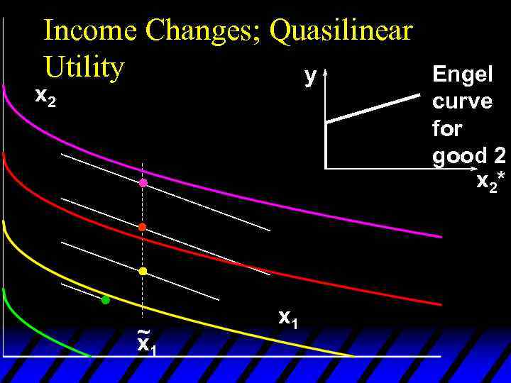 Income Changes; Quasilinear Utility y x 2 ~ x 1 Engel curve for good