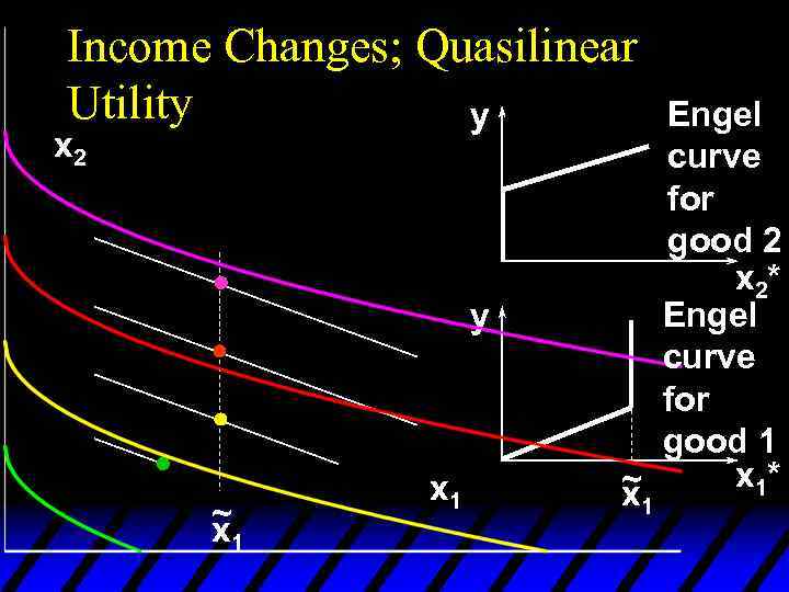 Income Changes; Quasilinear Utility y x 2 y ~ x 1 Engel curve for