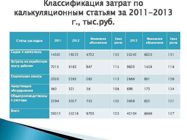 Классификация затрат по калькуляционным статьям за 2011 -2013 г. , тыс. руб. Статья расходов