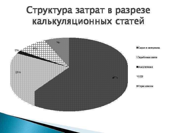 Структура затрат в разрезе калькуляционных статей 7% 2% Сырье и материалы 9% Заработная плата