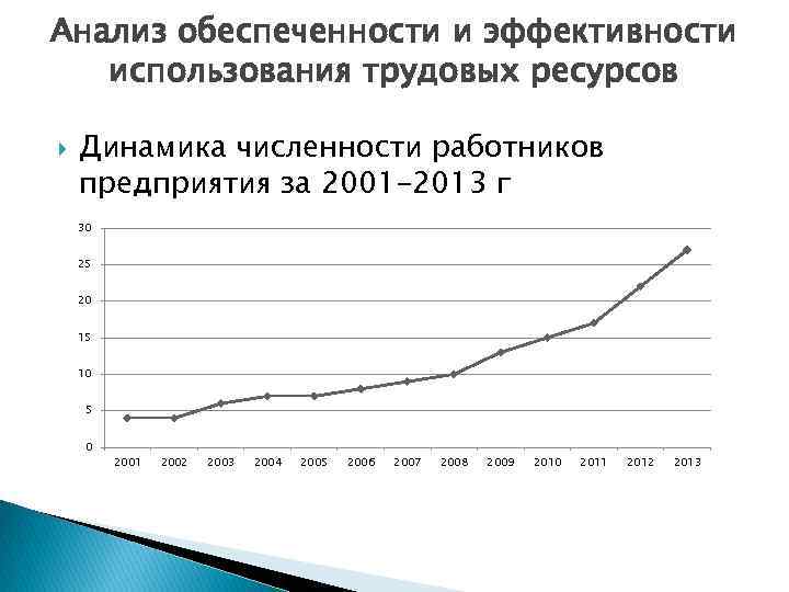 Анализ обеспеченности и эффективности использования трудовых ресурсов Динамика численности работников предприятия за 2001 -2013