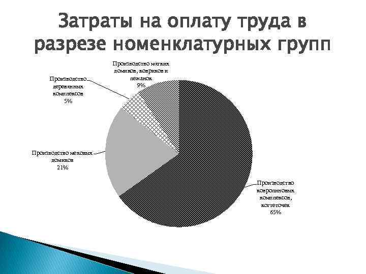 Затраты на оплату труда в разрезе номенклатурных групп Производство деревянных комплексов 5% Производство мягких