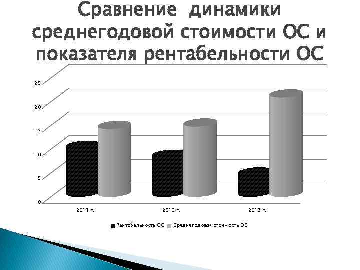Сравнение динамики среднегодовой стоимости ОС и показателя рентабельности ОС 25 20 15 10 5