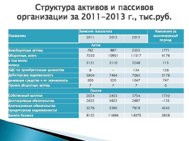 Структура активов и пассивов организации за 2011 -2013 г. , тыс. руб. 2012 2013