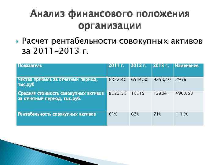 Анализ финансового положения организации Расчет рентабельности совокупных активов за 2011 -2013 г. Показатель 2011