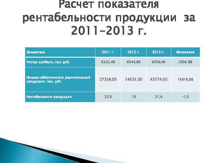 Расчет показателя рентабельности продукции за 2011 -2013 г. Показатель 2011 г. 2012 г. 2013