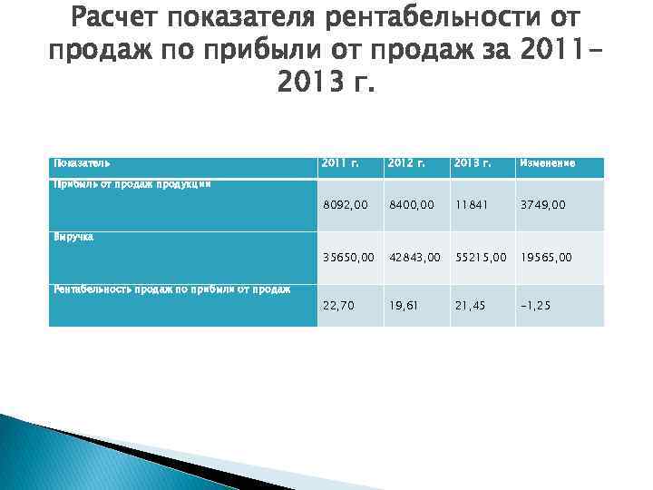 Расчет показателя рентабельности от продаж по прибыли от продаж за 20112013 г. Показатель 2011