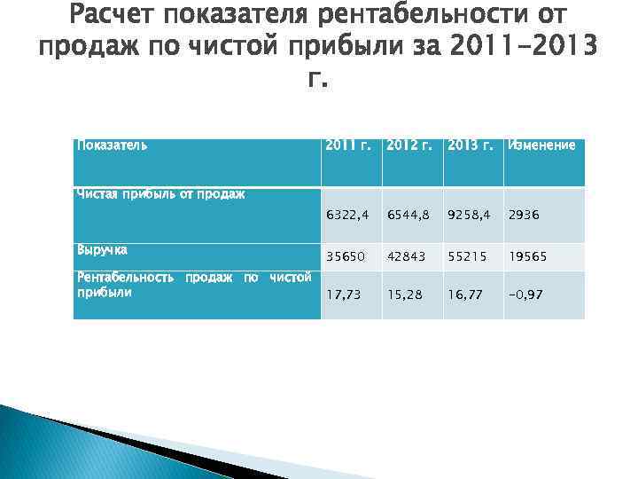 Расчет показателя рентабельности от продаж по чистой прибыли за 2011 -2013 г. Показатель 2011