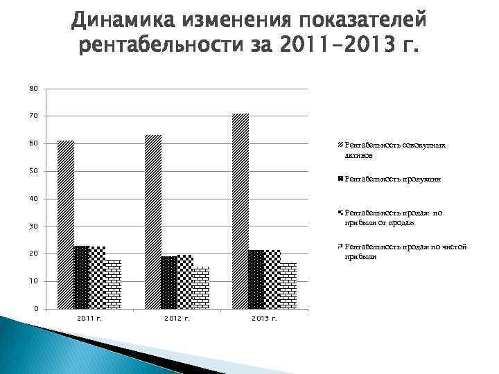 Динамика изменения показателей рентабельности за 2011 -2013 г. 80 70 60 Рентабельность совокупных активов