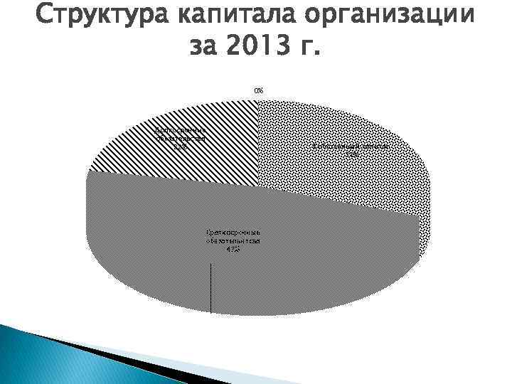 Структура капитала организации за 2013 г. 0% Долгосрочные обязательства 22% Краткосрочные обязательнтсва 47% Собственный