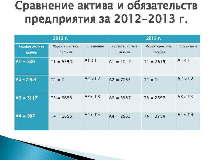 Сравнение актива и обязательств предприятия за 2012 -2013 г. 2012 г. Характеристика актива 2013