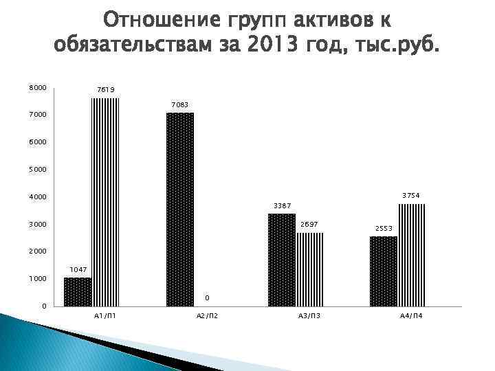 Отношение групп активов к обязательствам за 2013 год, тыс. руб. 8000 7619 7083 7000