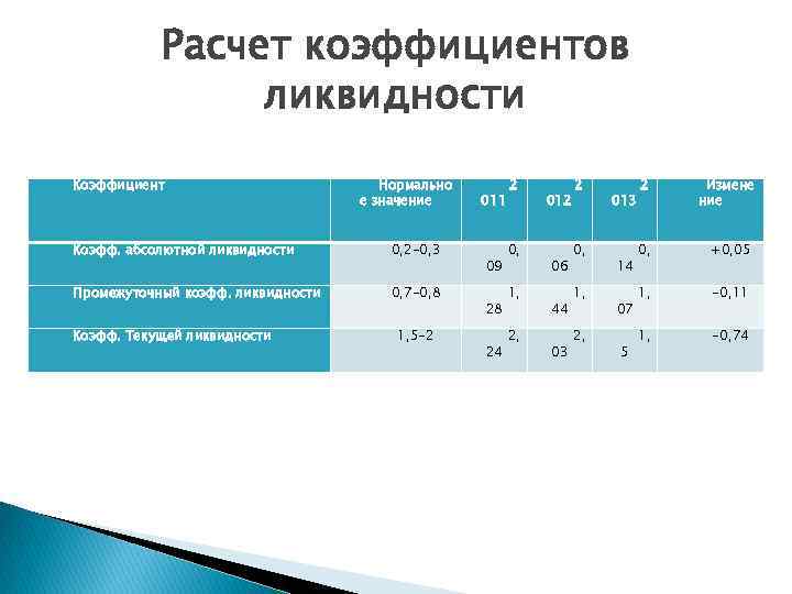 Расчет коэффициентов ликвидности Коэффициент Нормально е значение Коэфф. абсолютной ликвидности 0, 2 -0, 3