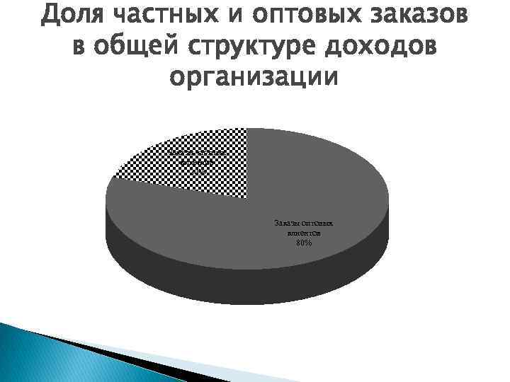 Доля частных и оптовых заказов в общей структуре доходов организации Заказы частных клиентов 20%