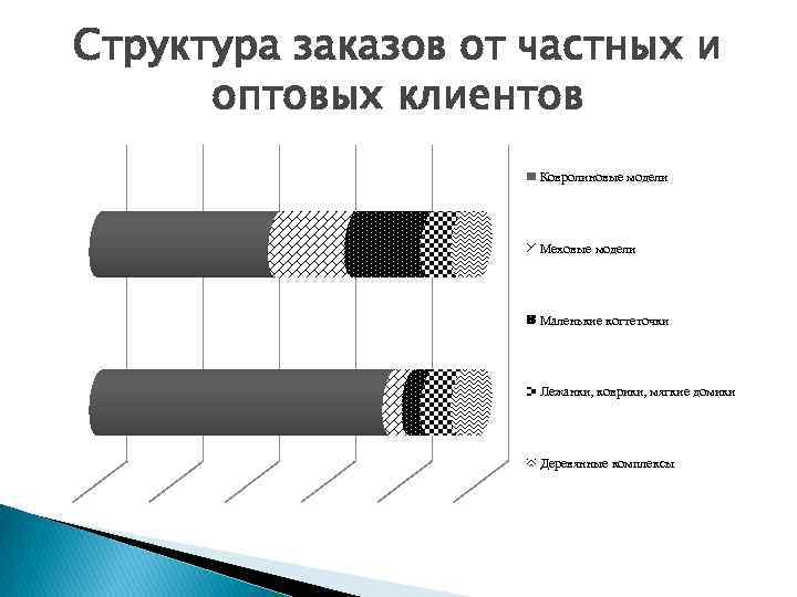 Структура заказов от частных и оптовых клиентов Ковролиновые модели Меховые модели Маленькие когтеточки Лежанки,