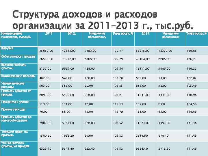 Структура доходов и расходов организации за 2011– 2013 г. , тыс. руб. Наименование показателя,