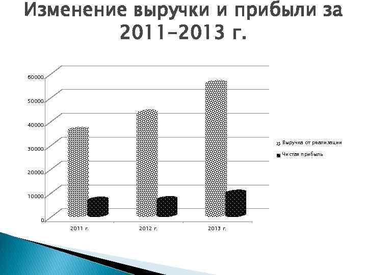 Изменение выручки и прибыли за 2011 -2013 г. 60000 50000 40000 Выручка от реализации