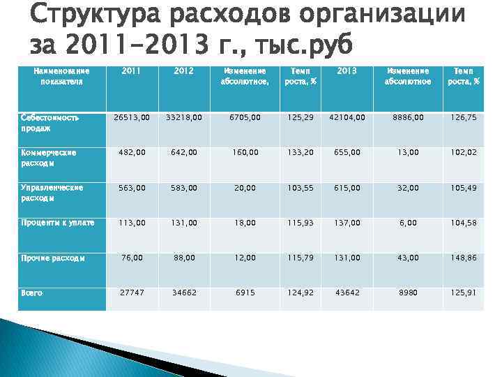 Структура расходов организации за 2011 -2013 г. , тыс. руб Наименование показателя 2011 2012