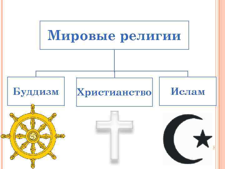 Мировые религии буддизм христианство