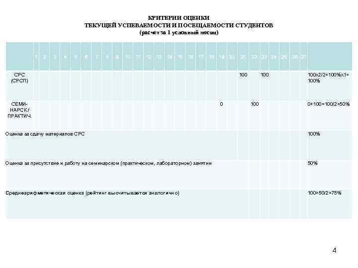 КРИТЕРИИ ОЦЕНКИ ТЕКУЩЕЙ УСПЕВАЕМОСТИ И ПОСЕЩАЕМОСТИ СТУДЕНТОВ (расчет за 1 условный месяц) 1 2