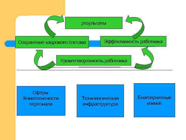 результаты Сохранение кадрового состава Эффективность работника Удовлетворенность работника Сферы Компетентности персонала Технологическая инфраструктура Благоприятный