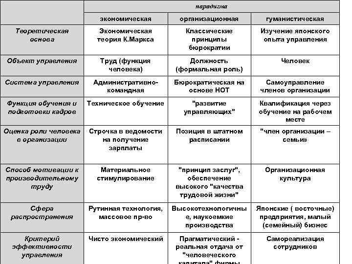  парадигма экономическая организационная гуманистическая Теоретическая основа Экономическая теория К. Маркса Классические принципы бюрократии