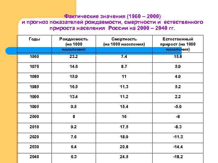 Фактические значения (1960 – 2000) и прогноз показателей рождаемости, смертности и естественного прироста населения