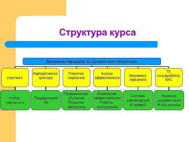 Структура курса Динамика парадигм. Современные тенденции. стратегия Набор персонала Корпоративная культура Развитие персонала Анализ
