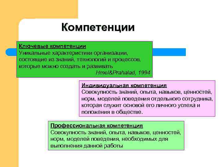 Компетенции Ключевые компетенции Уникальные характеристики организации, состоящие из знаний, технологий и процессов, которые можно