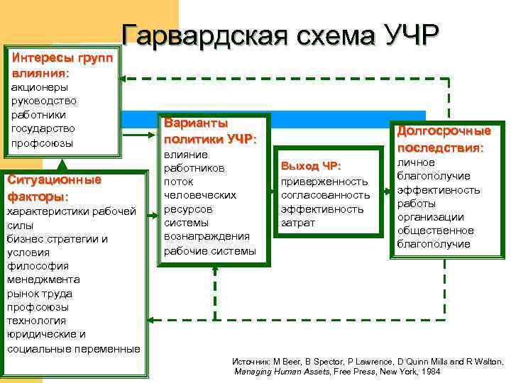 Гарвардский проект это что