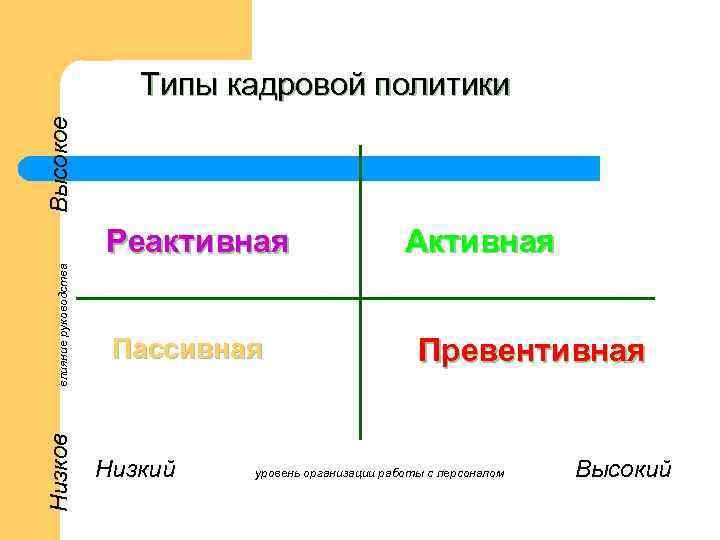 Высокое Типы кадровой политики Низков влияние руководства Реактивная Пассивная Низкий Активная Превентивная уровень организации