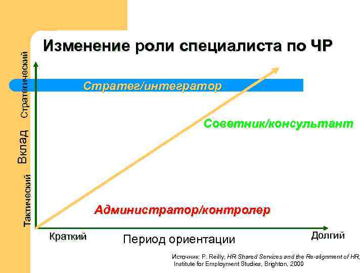 Стратег/интегратор Советник/консультант Тактический Вклад Стратегический Изменение роли специалиста по ЧР Администратор/контролер Краткий Период ориентации