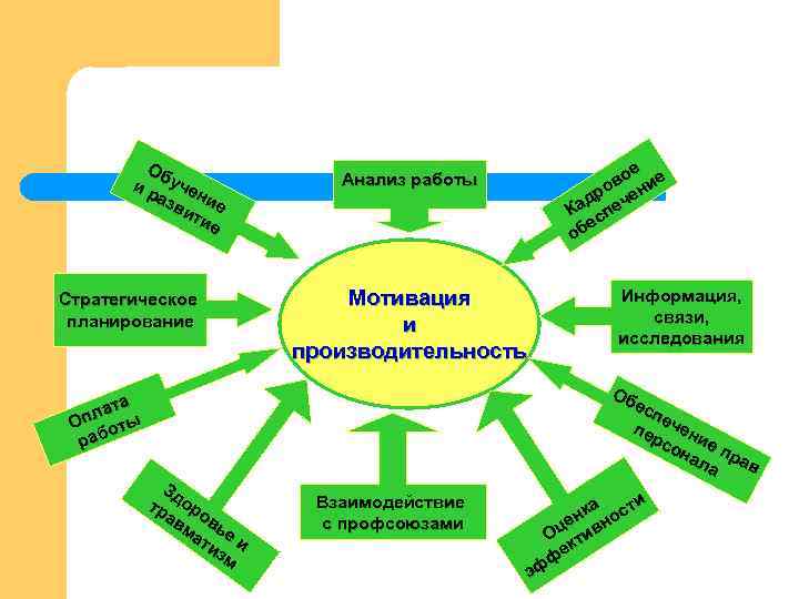 Об и р уче азв ние ит ие Стратегическое планирование Анализ работы Мотивация и